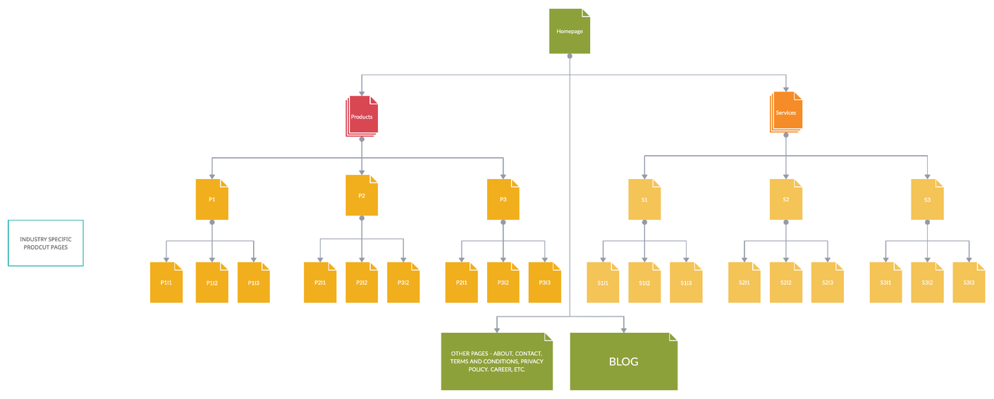 Flow diagram showing web sitemap and page hierarchy
